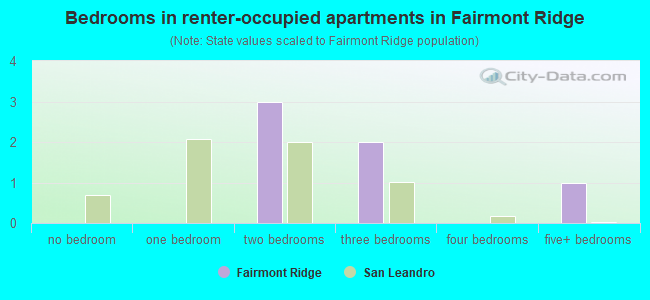 Bedrooms in renter-occupied apartments in Fairmont Ridge