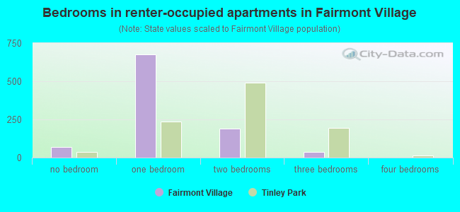 Bedrooms in renter-occupied apartments in Fairmont Village