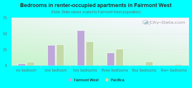 Bedrooms in renter-occupied apartments in Fairmont West