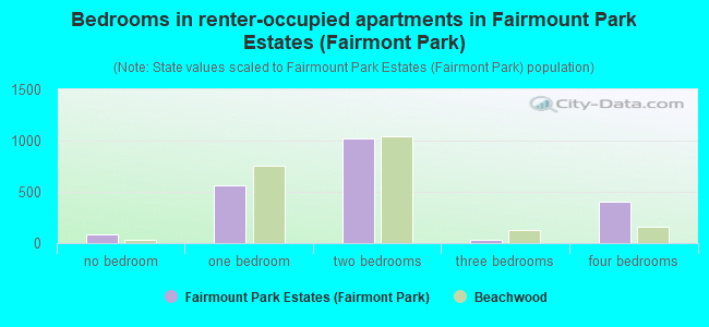 Bedrooms in renter-occupied apartments in Fairmount Park Estates (Fairmont Park)