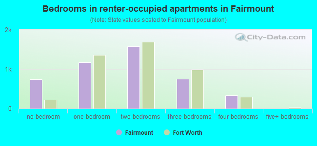 Bedrooms in renter-occupied apartments in Fairmount