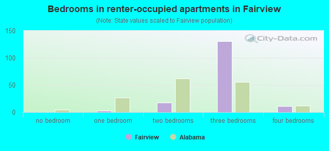 Bedrooms in renter-occupied apartments in Fairview