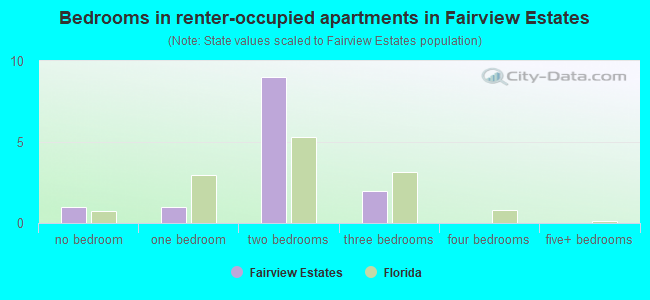 Bedrooms in renter-occupied apartments in Fairview Estates