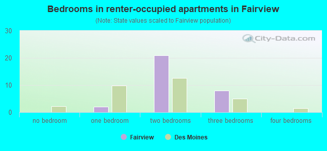 Bedrooms in renter-occupied apartments in Fairview