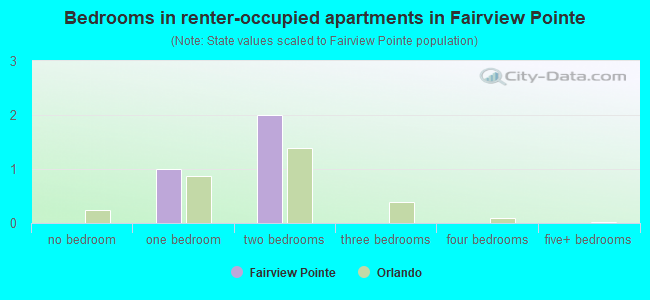 Bedrooms in renter-occupied apartments in Fairview Pointe