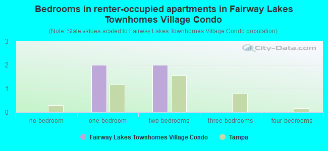 Bedrooms in renter-occupied apartments in Fairway Lakes Townhomes Village Condo