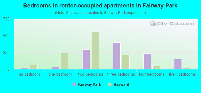 Bedrooms in renter-occupied apartments in Fairway Park