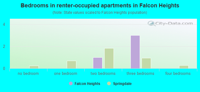 Bedrooms in renter-occupied apartments in Falcon Heights