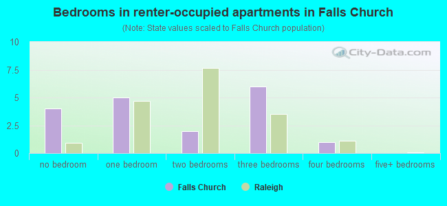 Bedrooms in renter-occupied apartments in Falls Church