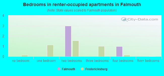 Bedrooms in renter-occupied apartments in Falmouth