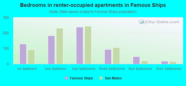 Bedrooms in renter-occupied apartments in Famous Ships