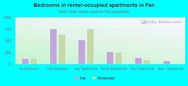Bedrooms in renter-occupied apartments in Fan