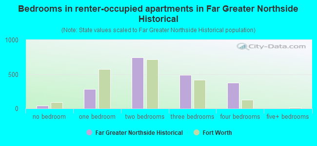 Bedrooms in renter-occupied apartments in Far Greater Northside Historical