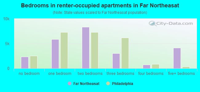 Bedrooms in renter-occupied apartments in Far Northeasat