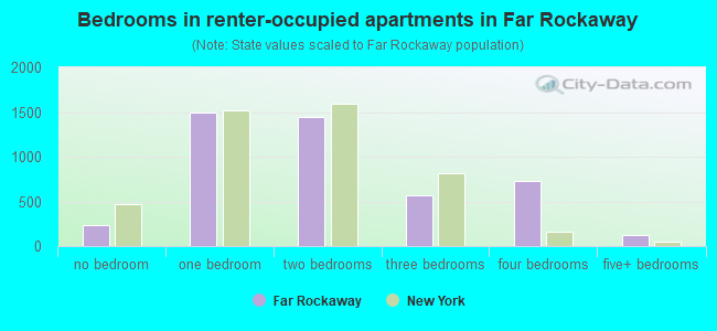 Bedrooms in renter-occupied apartments in Far Rockaway