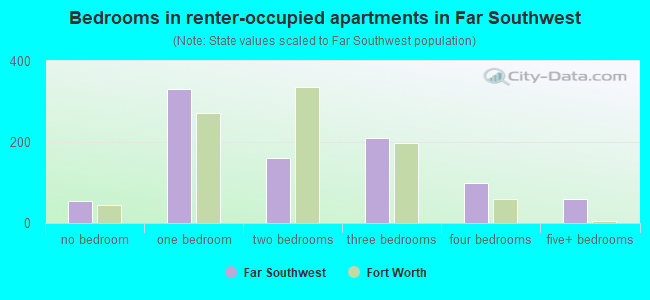 Bedrooms in renter-occupied apartments in Far Southwest