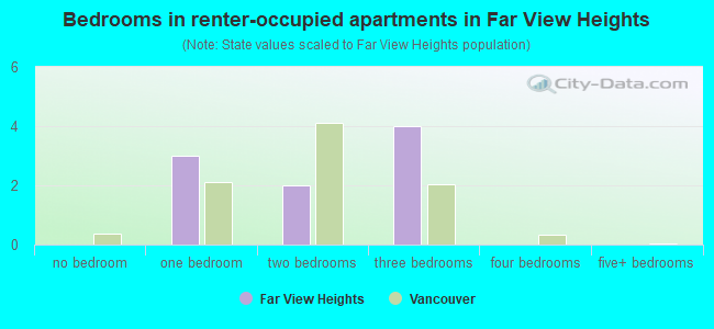Bedrooms in renter-occupied apartments in Far View Heights