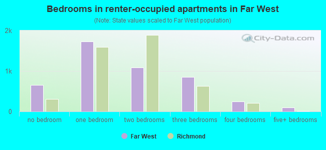 Bedrooms in renter-occupied apartments in Far West