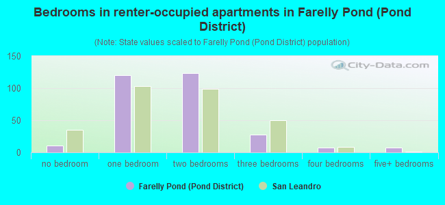 Bedrooms in renter-occupied apartments in Farelly Pond (Pond District)
