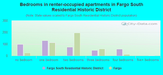 Bedrooms in renter-occupied apartments in Fargo South Residential Historic District