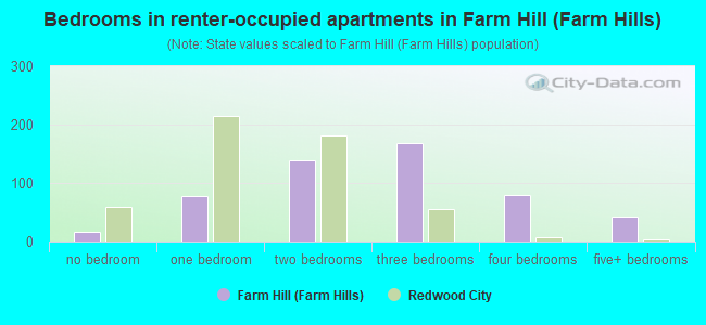 Bedrooms in renter-occupied apartments in Farm Hill (Farm Hills)