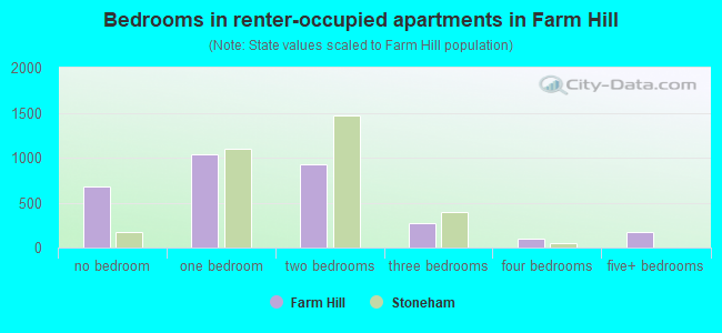 Bedrooms in renter-occupied apartments in Farm Hill