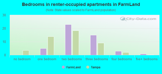 Bedrooms in renter-occupied apartments in FarmLand