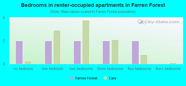 Bedrooms in renter-occupied apartments in Farren Forest