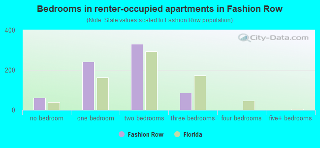 Bedrooms in renter-occupied apartments in Fashion Row