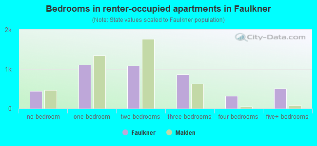 Bedrooms in renter-occupied apartments in Faulkner