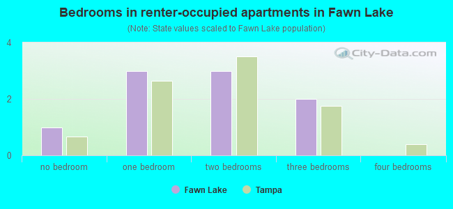 Bedrooms in renter-occupied apartments in Fawn Lake