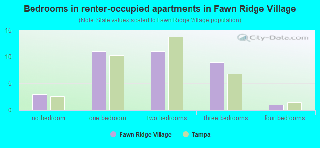 Bedrooms in renter-occupied apartments in Fawn Ridge Village