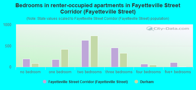 Bedrooms in renter-occupied apartments in Fayetteville Street Corridor (Fayetteville Street)
