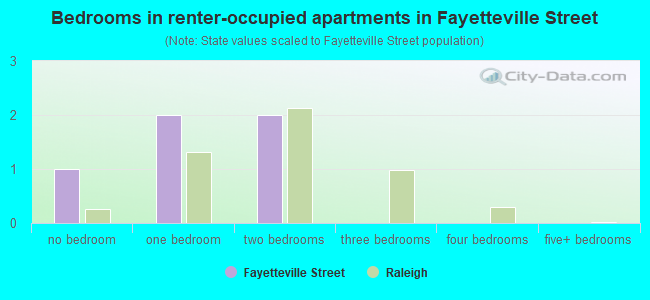 Bedrooms in renter-occupied apartments in Fayetteville Street