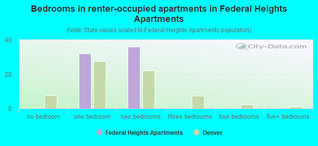 Bedrooms in renter-occupied apartments in Federal Heights Apartments