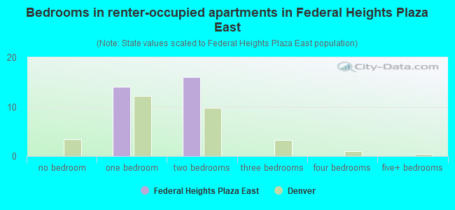 Bedrooms in renter-occupied apartments in Federal Heights Plaza East