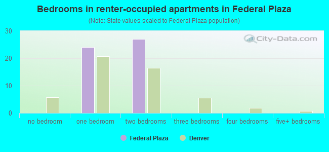 Bedrooms in renter-occupied apartments in Federal Plaza
