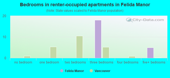 Bedrooms in renter-occupied apartments in Felida Manor
