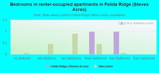 Bedrooms in renter-occupied apartments in Felida Ridge (Steves Acres)