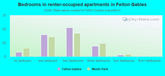 Bedrooms in renter-occupied apartments in Felton Gables
