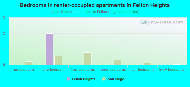 Bedrooms in renter-occupied apartments in Felton Heights
