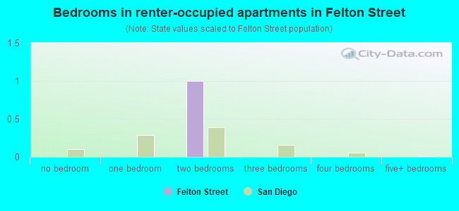 Bedrooms in renter-occupied apartments in Felton Street