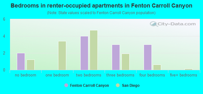 Bedrooms in renter-occupied apartments in Fenton Carroll Canyon