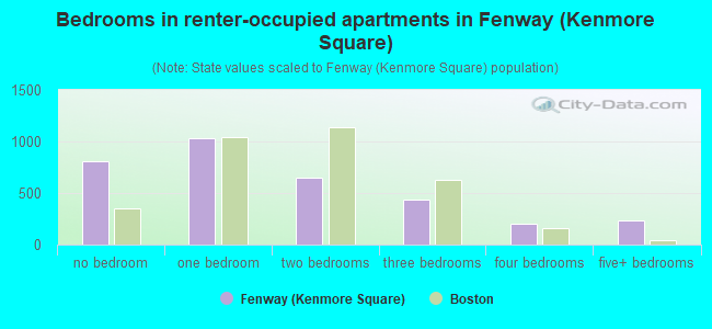 Bedrooms in renter-occupied apartments in Fenway (Kenmore Square)