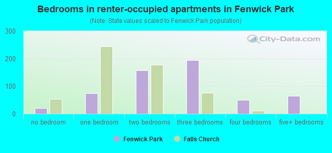 Bedrooms in renter-occupied apartments in Fenwick Park