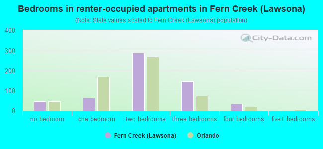 Bedrooms in renter-occupied apartments in Fern Creek (Lawsona)