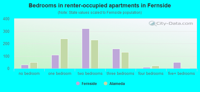 Bedrooms in renter-occupied apartments in Fernside