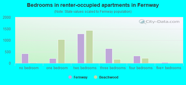 Bedrooms in renter-occupied apartments in Fernway