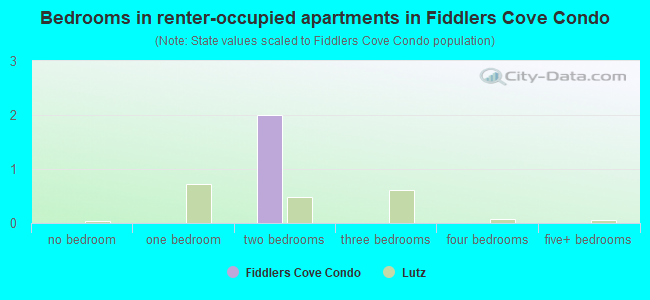 Bedrooms in renter-occupied apartments in Fiddlers Cove Condo