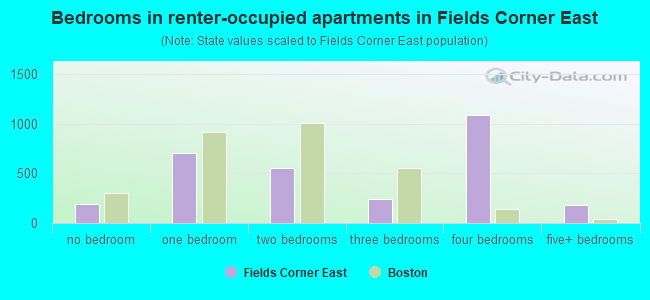 Bedrooms in renter-occupied apartments in Fields Corner East